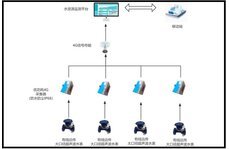 大口徑超聲波表水資源實(shí)時(shí)監(jiān)測方案