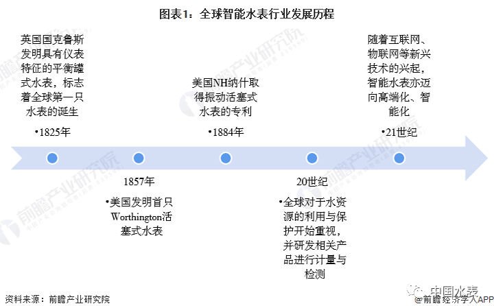 全球智能水表行業(yè)發(fā)展歷程